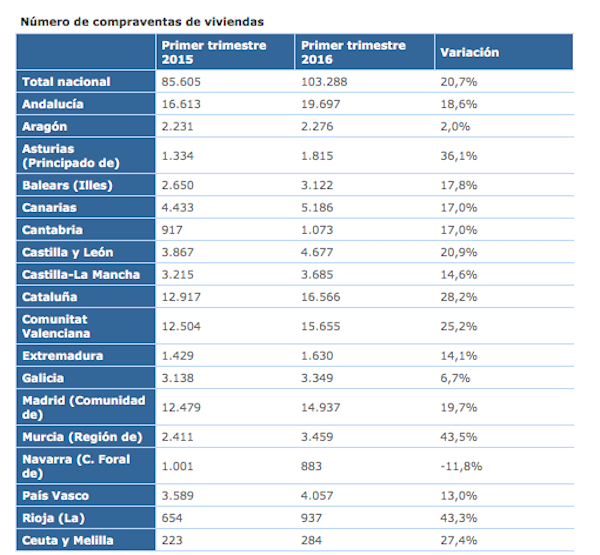 Datos compraventa vivienda 2016
