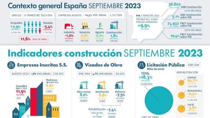 El Observatorio de la Construcción constata un balance positivo del sector en septiembre
